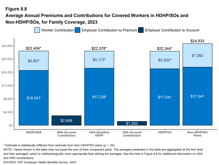 Figure 8.8: Average Annual Premiums and Contributions for Covered Workers in HDHP/SOs and Non-HDHP/SOs, for Family Coverage, 2023